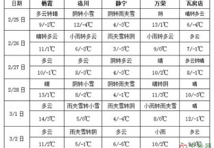 江南华南多降雨 中东部气温接近常年或略偏高 ()