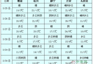 中东部地区气温起伏大 江南华南多降雨过程 ()