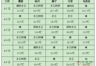 江南华南有过程性降雨 北方多大风天气 ()