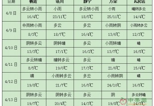 中東部有大范圍降水 華北黃淮平均氣溫將偏低 ()