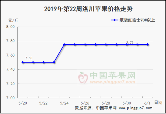 2019年第22周苹果行情分析预测671