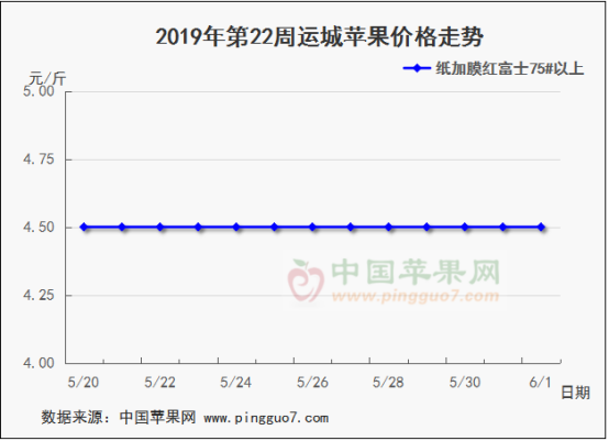 2019年第22周苹果行情分析预测575