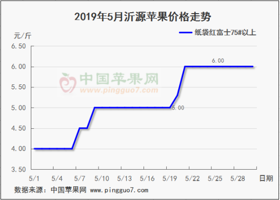 2019年6月份苹果行情分析预测621