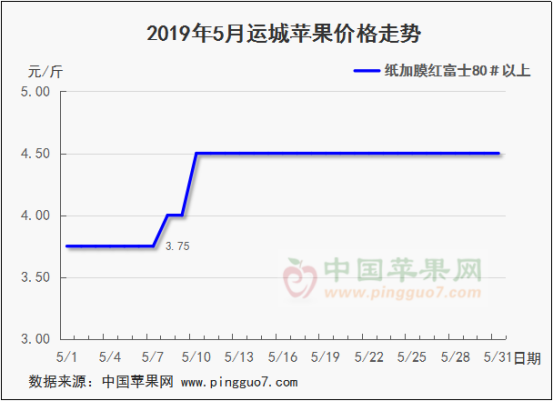 2019年6月份苹果行情分析预测926