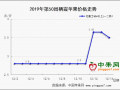 低价货充斥市场 高价货行情清淡 ()