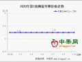 西部降雪影響發(fā)貨 備貨行情依舊清淡 ()