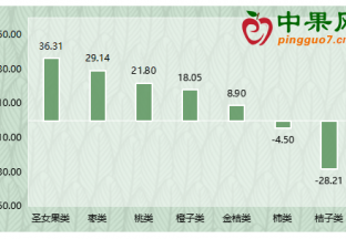 国产水果价格下跌  后市预期季节性上涨 ()