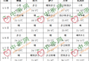 本周天气晴好 气温普遍回升 ()