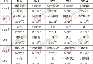 周末多地有雨  气温起伏不大 ()