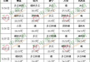 产区天气晴好  气温略有升高 ()