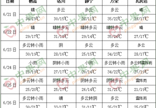 周内局部小雨  高温天气较多 ()