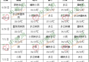 产区多降雨  高温天持续 ()