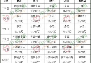 7月降雨增加  加强果园管理 ()