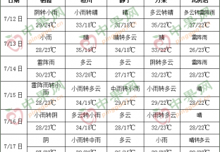 周内雨水频现  加强病害防治 ()