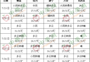 华北黄淮有强降雨 热带低值系统活跃 ()