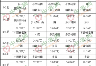 产区降雨频繁 果园排水需及时 ()