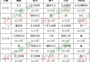 产区天气多云转阴 局部仍有降雨 ()