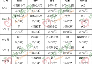 本周产区多降雨 早富士上货受限 ()