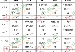 本周天氣雨后轉晴 產(chǎn)區(qū)蘋果交易恢復 ()