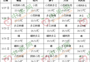 周內(nèi)產(chǎn)區(qū)降雨減少 利好新季富士交易 ()