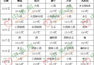 产区再迎降雨 周内降温明显 ()