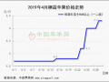 卖家惜售 产区价格涨势明显 ()