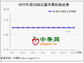 嘎啦好货难寻 老富士需求能否增加？ ()