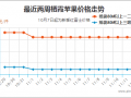 产销交易清淡  苹果行情何去何从？ ()