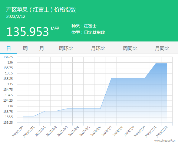 01产区指数