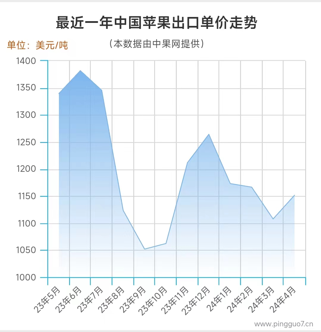 图片最近一年单价