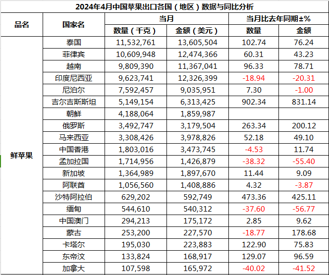 4月鲜苹果国家