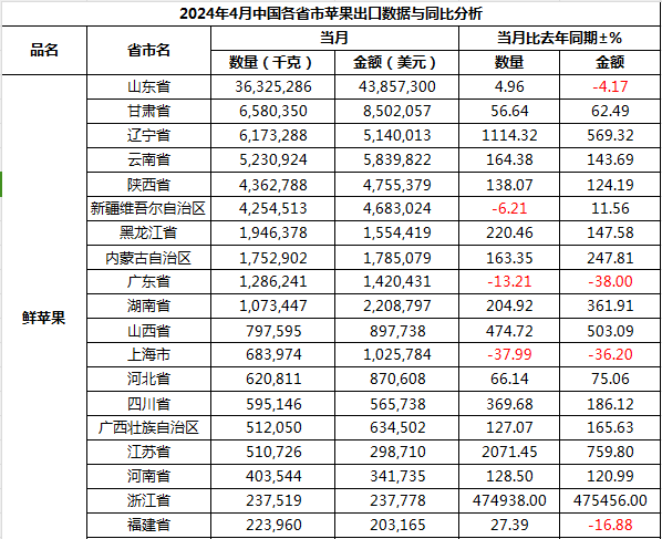 4月鲜苹果省份