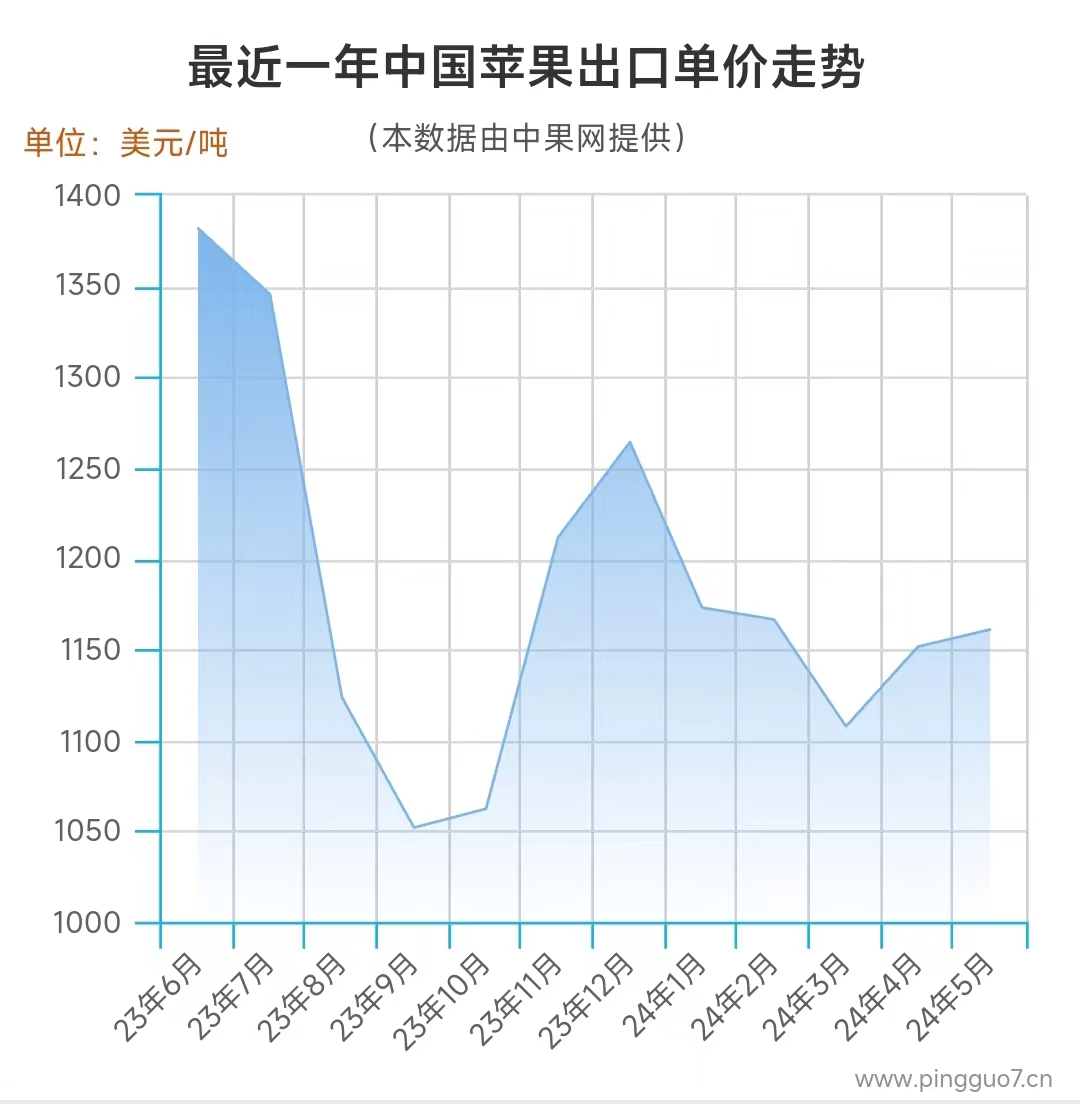 图片最近一年单价