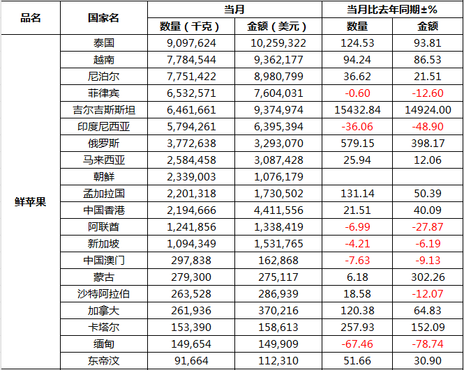 5月鲜苹果国家