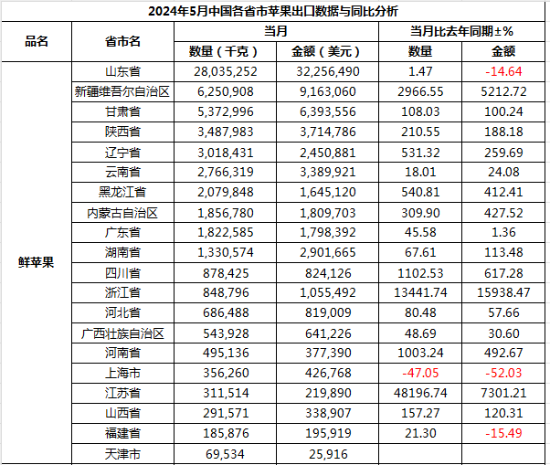 5月鲜苹果省份