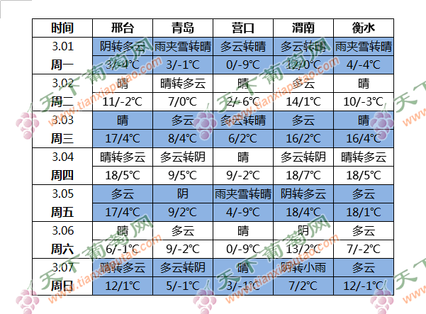 天氣