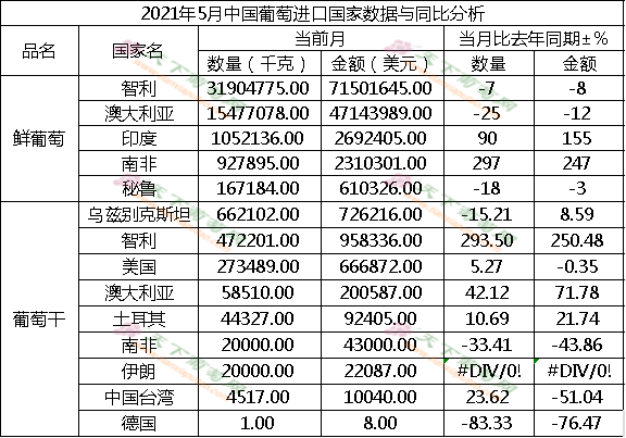 按国家5月进口