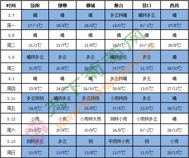 天氣預報表