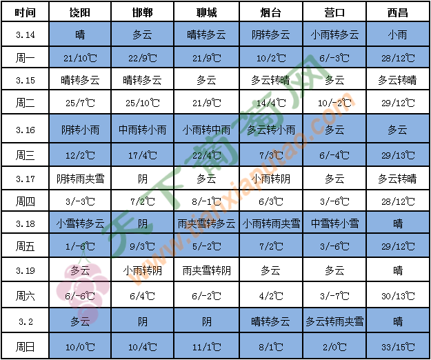 天氣預報表