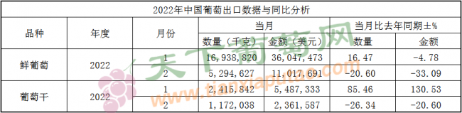 2022年2月葡萄出口（按总量）