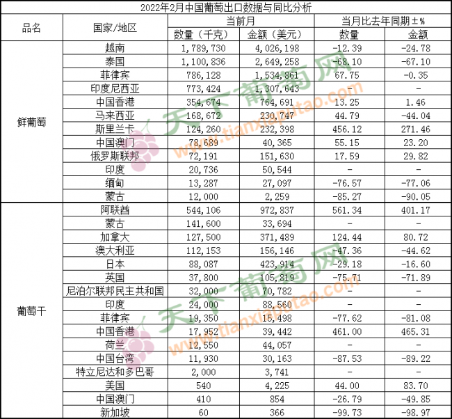 2022年2月葡萄出口（按國家）