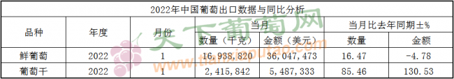 2022年1月葡萄出口（按總量）