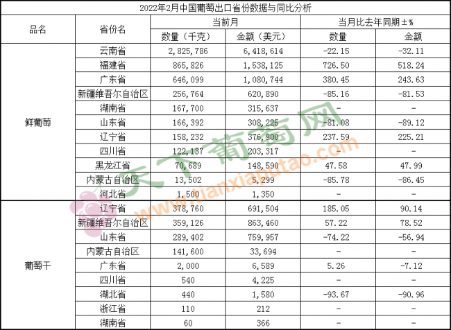 2022年2月葡萄出口（按省份）