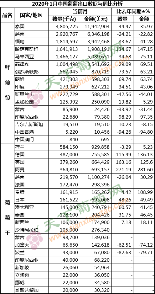 2020年1月葡萄出口（按國家）