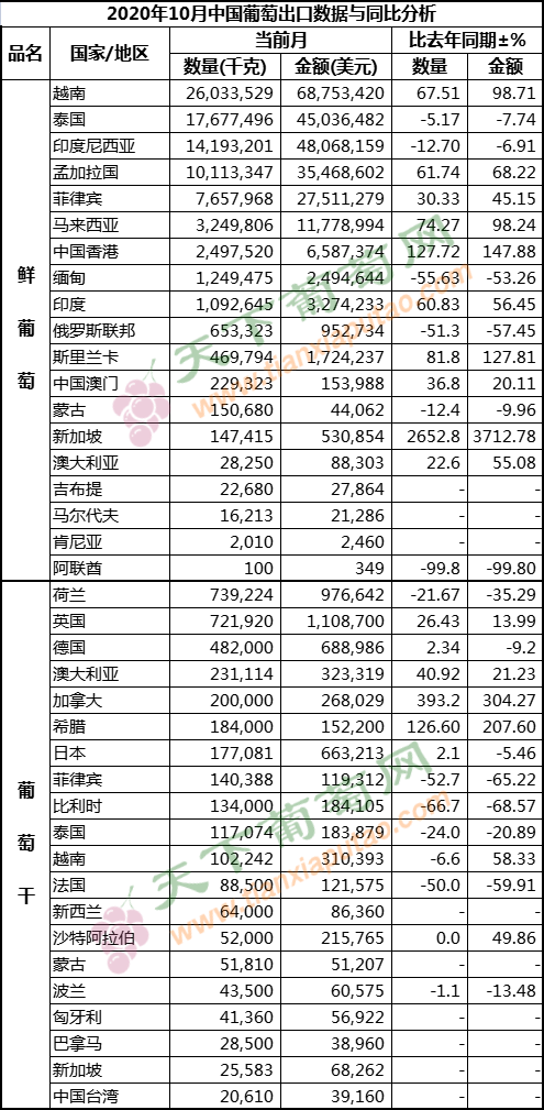 2020年10月葡萄出口（按国家）