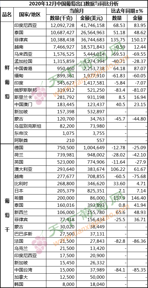 2020年12月葡萄出口（按国家）