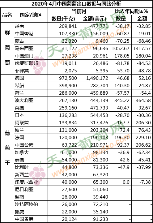 2020年4月葡萄出口（按國(guó)家）