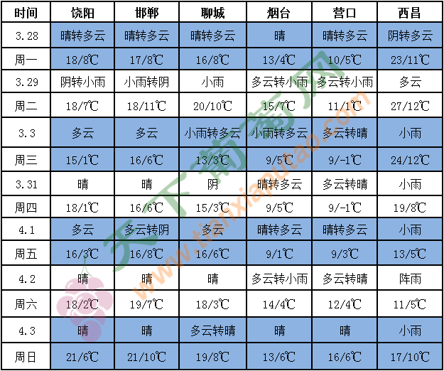 天氣預報表