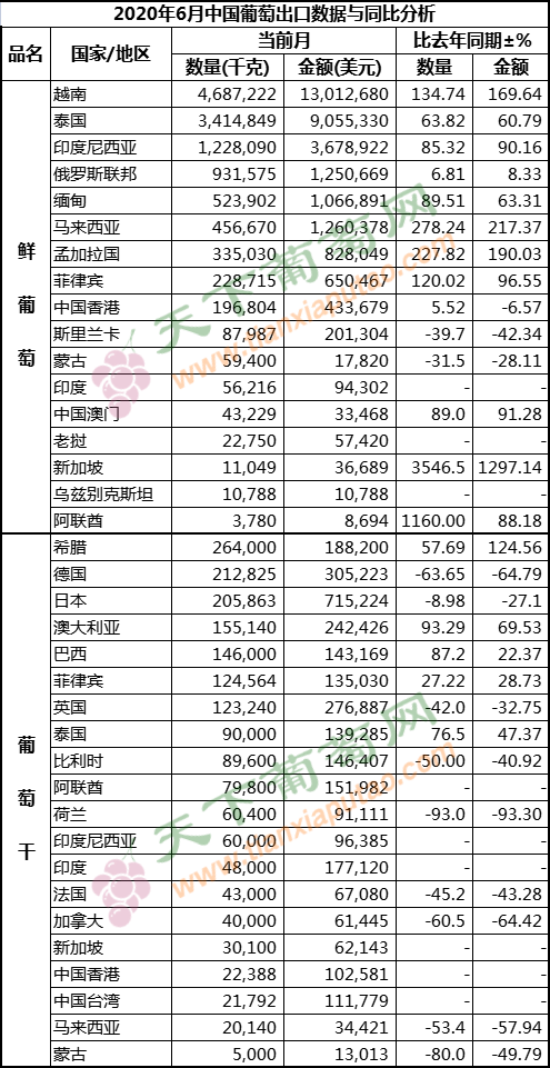 2020年6月葡萄出口（按國家）