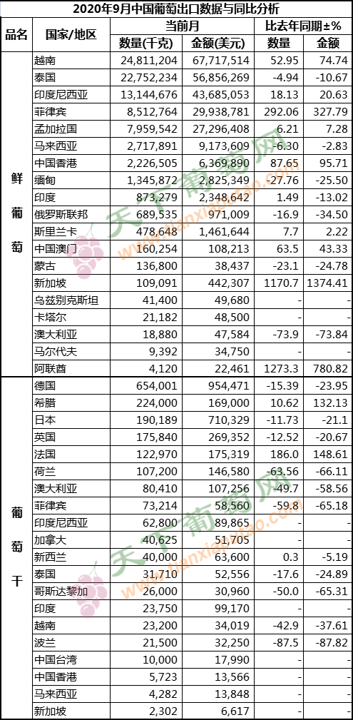 2020年9月葡萄出口（按国家）